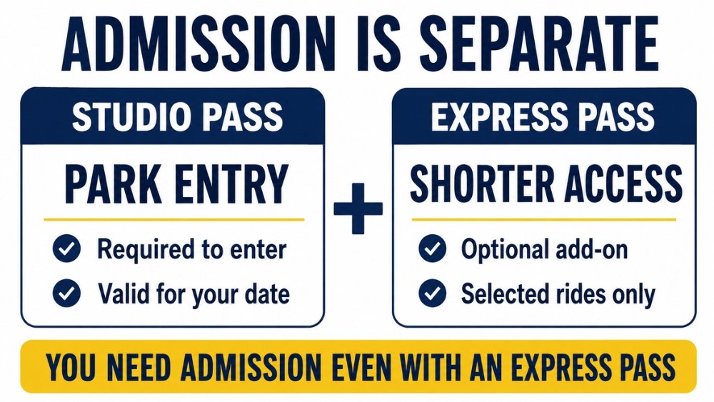 Comparison of a Studio Pass for park entry and an optional Express Pass for selected rides