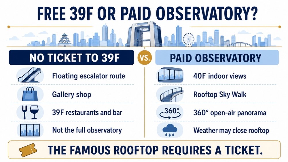 Comparison of the free Umeda Sky Building 39F area and the paid 40F indoor observatory and rooftop