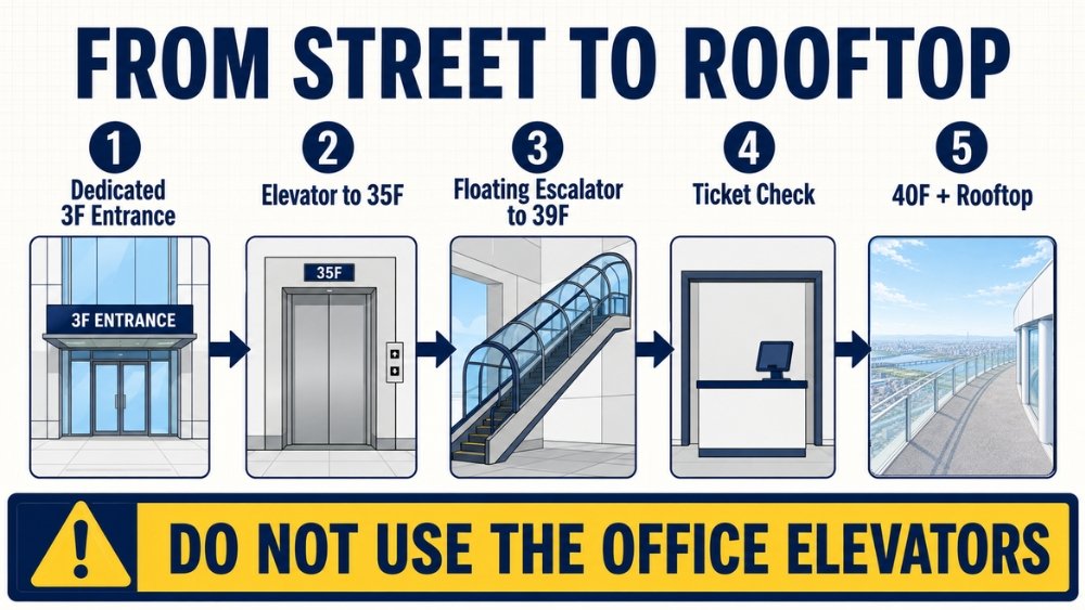 Route from the dedicated third-floor Umeda Sky Building entrance to the Kuchu Teien rooftop
