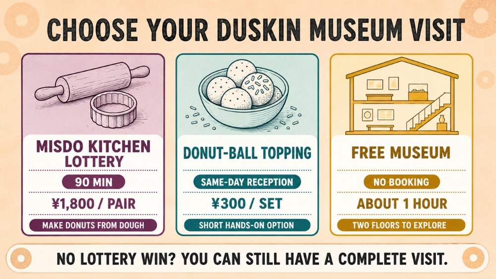 Duskin Museum visit options: Misdo Kitchen lottery, same-day donut-ball topping, or free museum admission.
