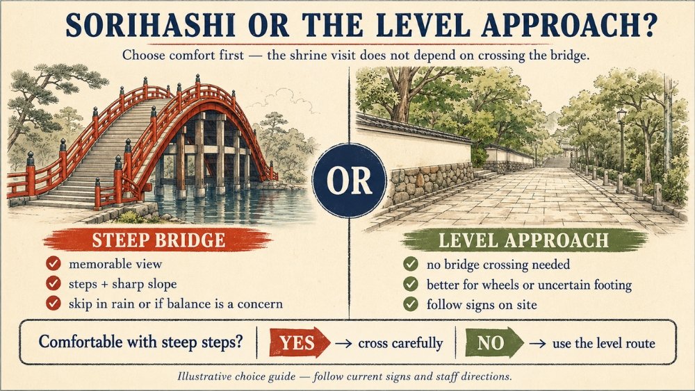 Choice guide comparing Sumiyoshi Taisha's steep Sorihashi steps with a level approach for visitors using wheels or concerned about balance, rain, or footing.