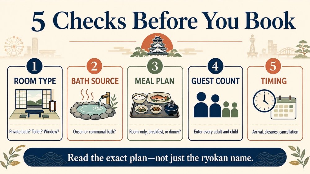 Five booking checks covering room type, bath source, meal plan, guest count, and timing