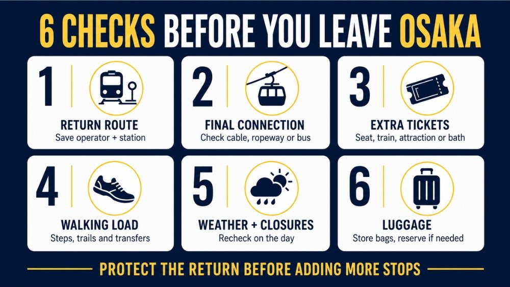 Six checks covering the return route, final connection, extra tickets, walking load, weather, and luggage