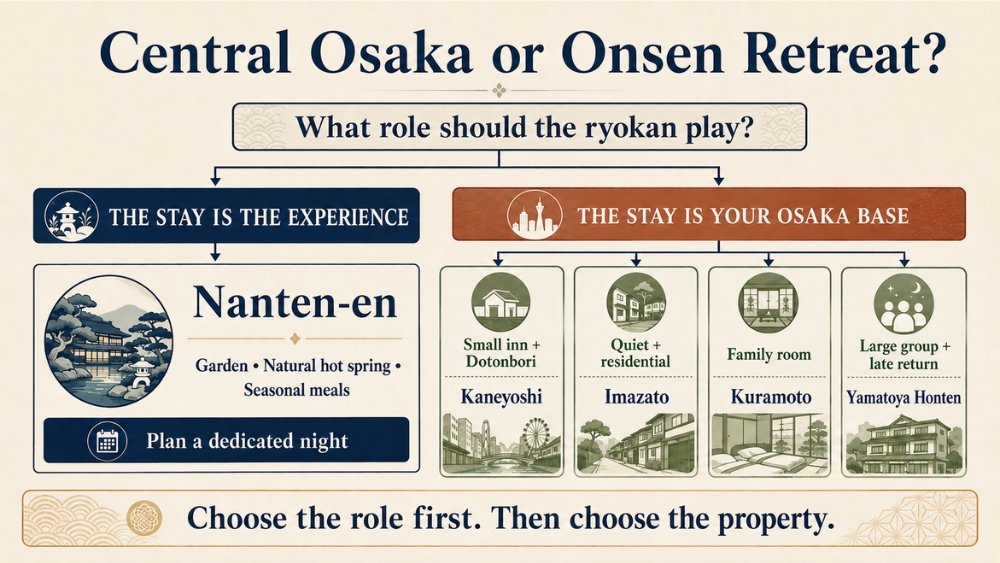 Decision diagram showing Nanten-en as a dedicated retreat and four urban ryokan as Osaka bases