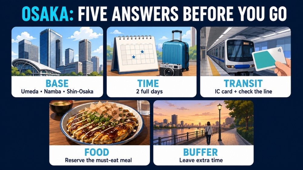 Five pre-trip decisions for Osaka: choose a base, allow two full days, use an IC card while checking the line, reserve one important meal, and leave extra time.