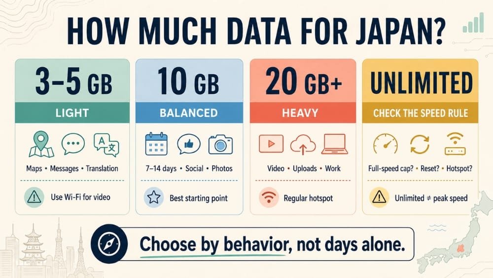 Four-level Japan travel data guide showing 3 to 5GB for light use, 10GB for balanced use, 20GB or more for heavy use, and unlimited with a speed-policy check.