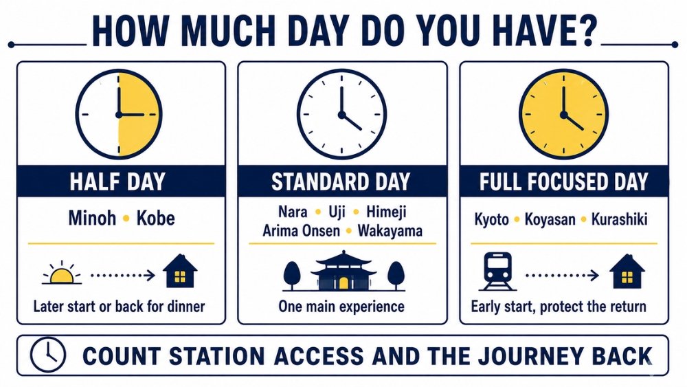 Osaka day trips grouped by half day, standard day, and full focused day