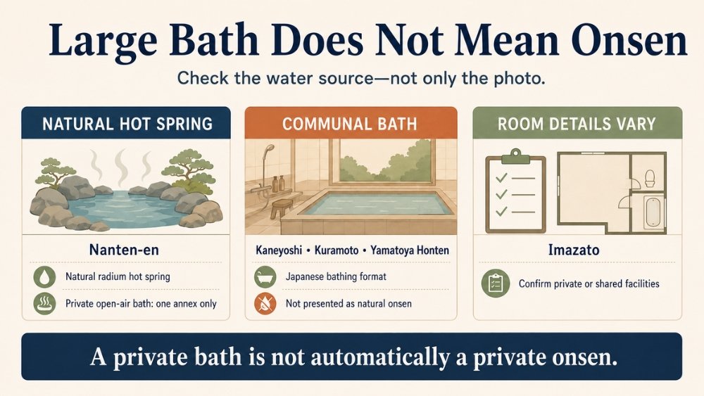 Three-panel comparison of a natural hot spring, an ordinary communal bath, and room-specific bathroom details
