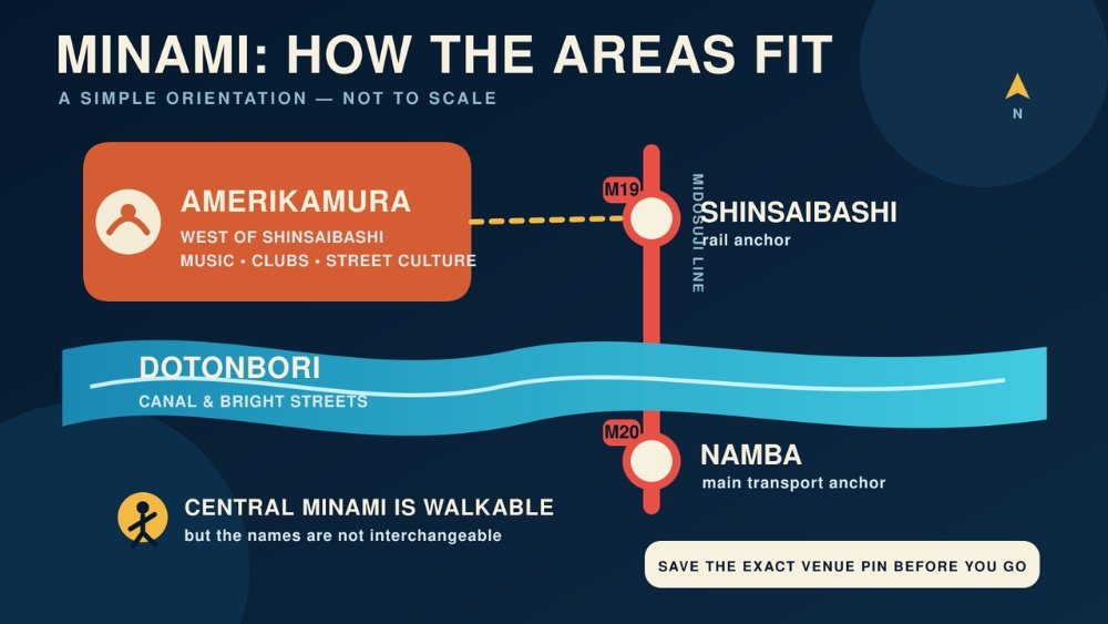 Simplified orientation diagram showing Amerikamura west of Shinsaibashi, Dotonbori between Shinsaibashi and Namba, and the Midosuji Line linking Shinsaibashi and Namba.