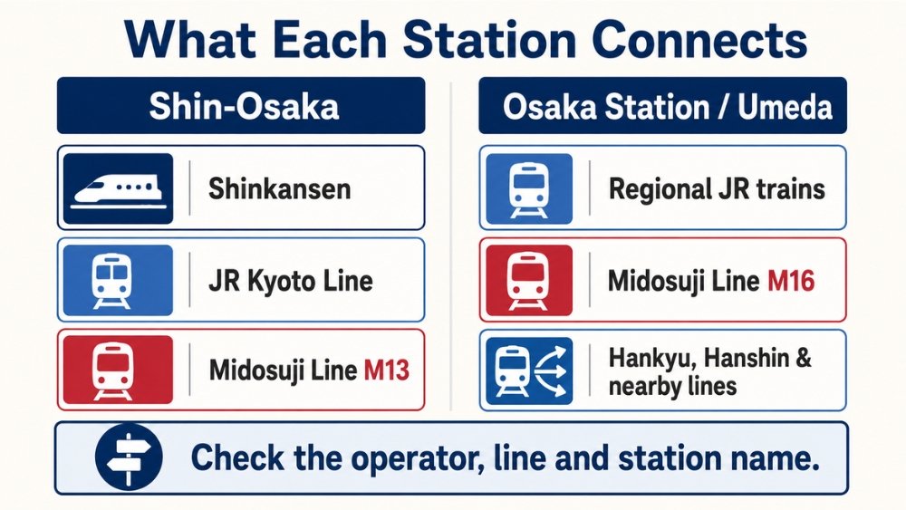 Rail connections available at Shin-Osaka and the Osaka-Umeda station area