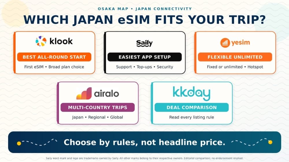 Comparison of Klook, Saily, Yesim, Airalo, and KKday by the traveler type each Japan eSIM suits best.