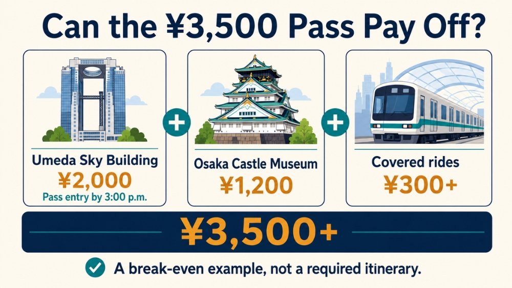Break-even example using Umeda Sky Building, Osaka Castle Museum, and covered rides
