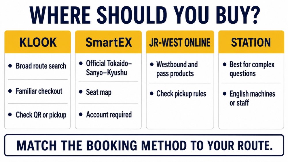 Comparison of Klook, SmartEX, JR-West Online, and station Shinkansen ticket purchase methods