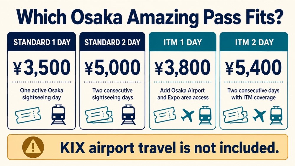 Comparison of standard and Itami Airport one-day and two-day Osaka Amazing Pass prices
